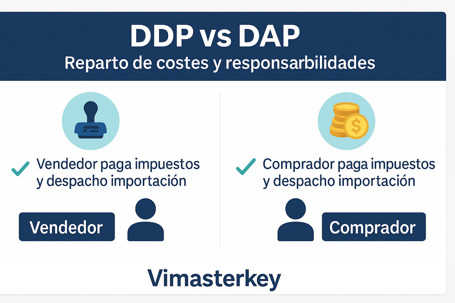 Esquema DDP vs DAP mostrando quién paga aranceles e impuestos