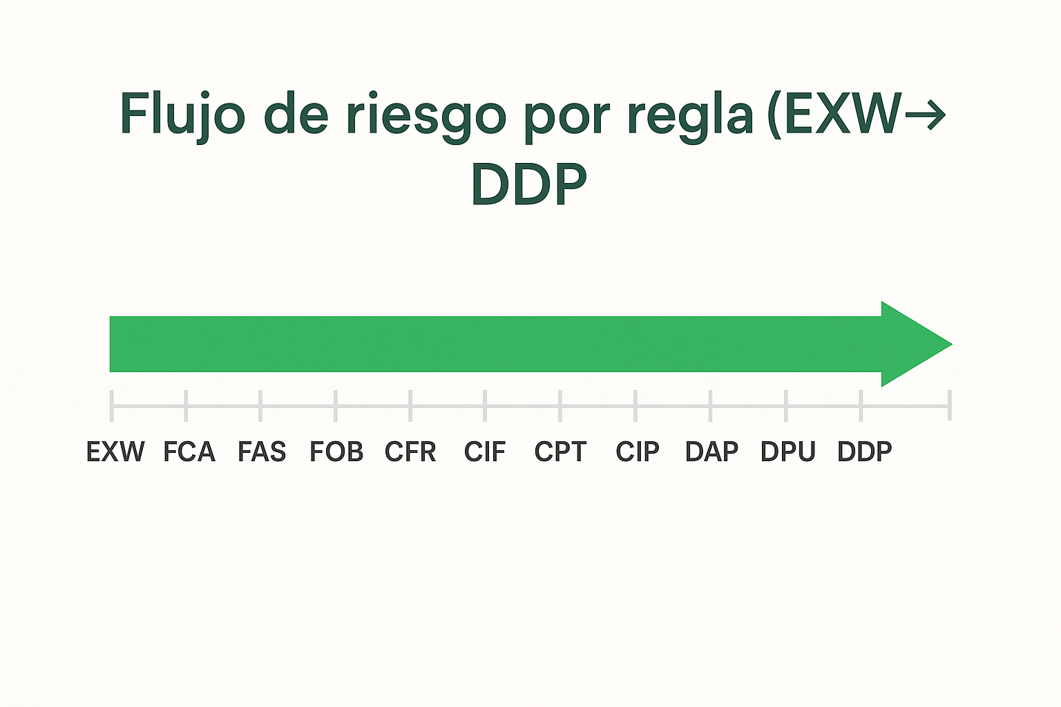 línea temporal de transferencia de riesgo en Incoterms de EXW a DDP