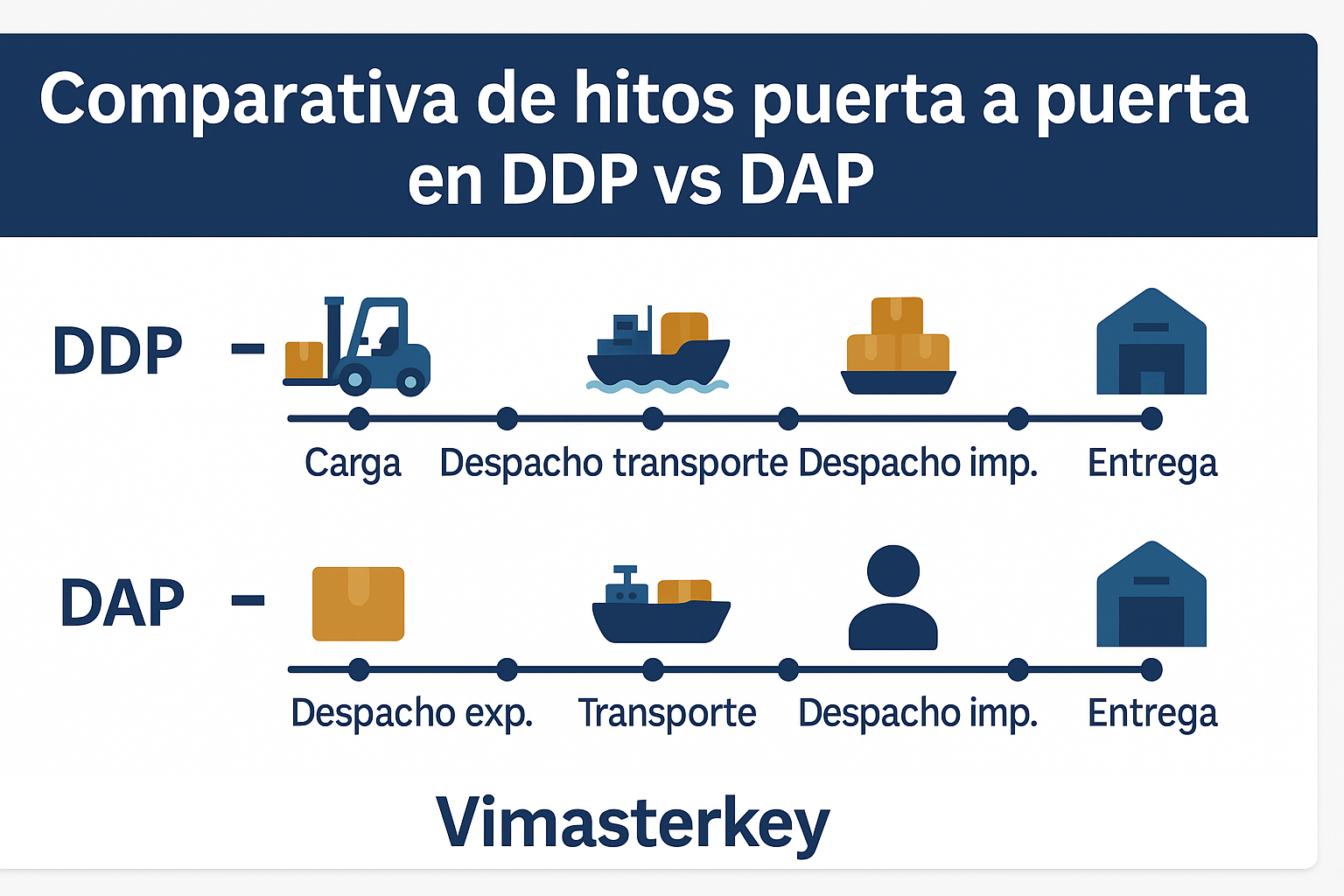 Tabla de responsabilidades por hito logístico bajo DAP y DDP